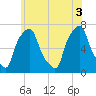 New Rochelle tide chart for Thursday, June 3, 2021