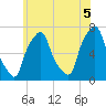 New Rochelle tide chart for Saturday, June 5, 2021