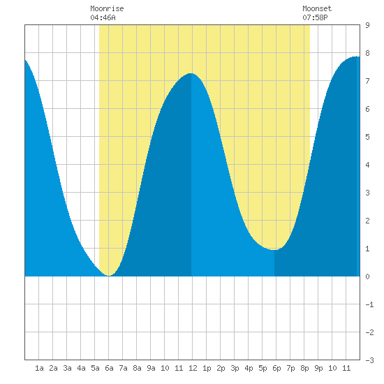 New Rochelle tide chart for Wednesday, June 9, 2021