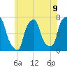 New Rochelle tide chart for Wednesday, June 9, 2021