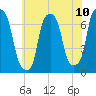 New Rochelle tide chart for Saturday, July 10, 2021