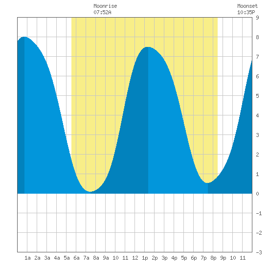 New Rochelle tide chart for Monday, July 12, 2021