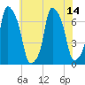 New Rochelle tide chart for Wednesday, July 14, 2021
