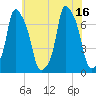 New Rochelle tide chart for Friday, July 16, 2021