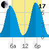 New Rochelle tide chart for Saturday, July 17, 2021