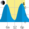 New Rochelle tide chart for Thursday, July 1, 2021