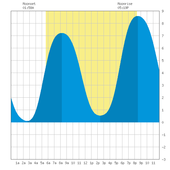 New Rochelle tide chart for Tuesday, July 20, 2021