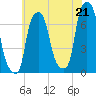 New Rochelle tide chart for Wednesday, July 21, 2021