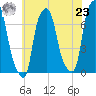 New Rochelle tide chart for Friday, July 23, 2021