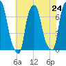 New Rochelle tide chart for Saturday, July 24, 2021