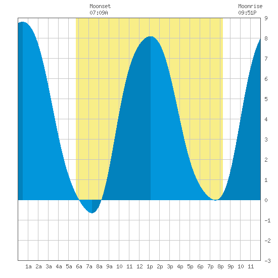 New Rochelle tide chart for Sunday, July 25, 2021