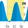 New Rochelle tide chart for Monday, July 26, 2021