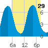 New Rochelle tide chart for Thursday, July 29, 2021