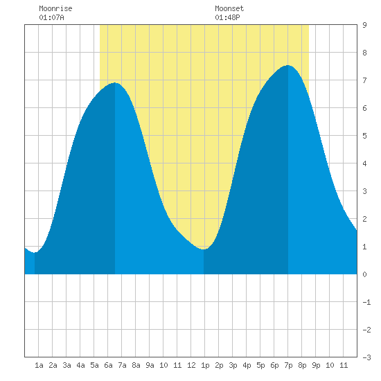 New Rochelle tide chart for Friday, July 2, 2021