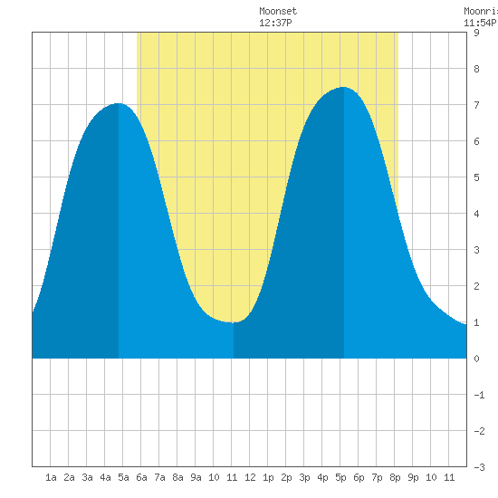 New Rochelle tide chart for Friday, July 30, 2021