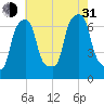 New Rochelle tide chart for Saturday, July 31, 2021