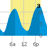 New Rochelle tide chart for Saturday, July 3, 2021