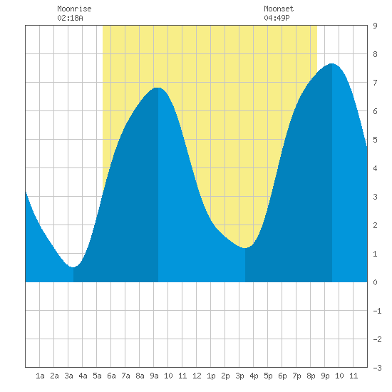 New Rochelle tide chart for Monday, July 5, 2021