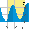 New Rochelle tide chart for Wednesday, July 7, 2021