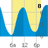 New Rochelle tide chart for Thursday, July 8, 2021