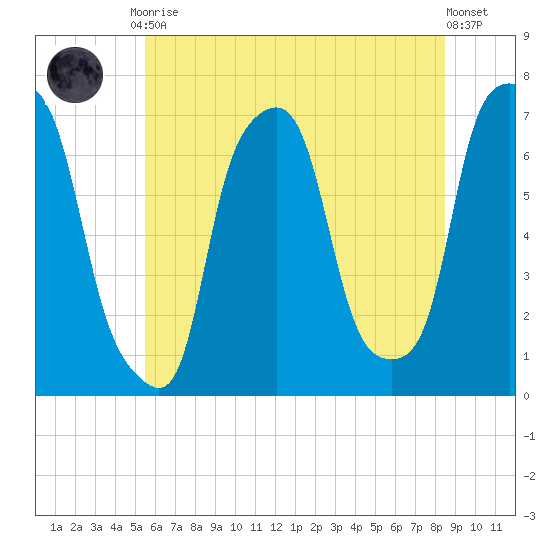 New Rochelle tide chart for Friday, July 9, 2021