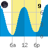 New Rochelle tide chart for Friday, July 9, 2021