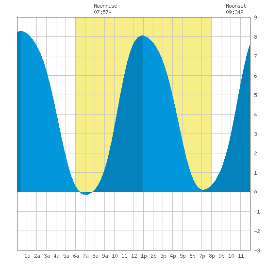 New Rochelle tide chart for Tuesday, August 10, 2021