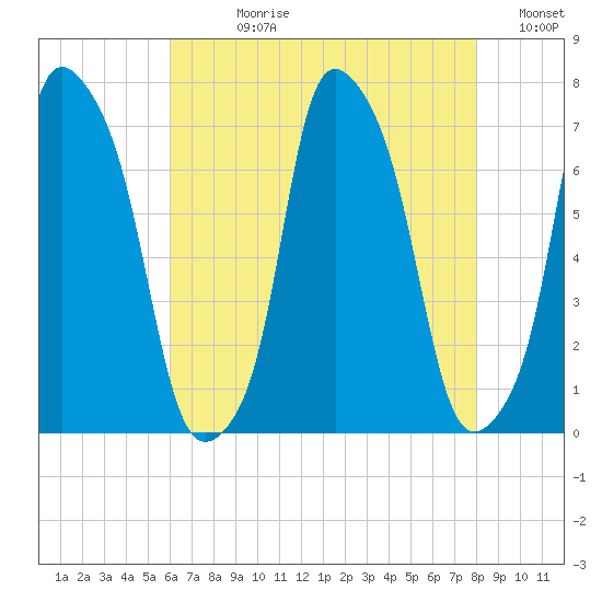 New Rochelle tide chart for Wednesday, August 11, 2021