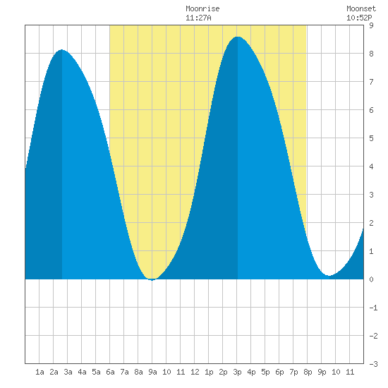 New Rochelle tide chart for Friday, August 13, 2021