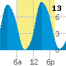 New Rochelle tide chart for Friday, August 13, 2021