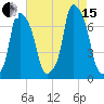 New Rochelle tide chart for Sunday, August 15, 2021