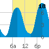 New Rochelle tide chart for Wednesday, August 18, 2021