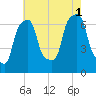 New Rochelle tide chart for Sunday, August 1, 2021