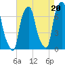 New Rochelle tide chart for Friday, August 20, 2021