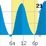 New Rochelle tide chart for Saturday, August 21, 2021