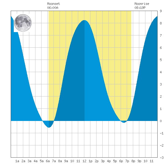 New Rochelle tide chart for Sunday, August 22, 2021