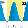 New Rochelle tide chart for Sunday, August 22, 2021