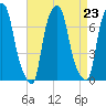 New Rochelle tide chart for Monday, August 23, 2021