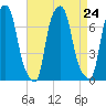 New Rochelle tide chart for Tuesday, August 24, 2021