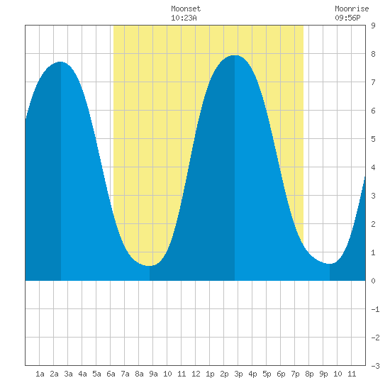 New Rochelle tide chart for Thursday, August 26, 2021