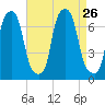 New Rochelle tide chart for Thursday, August 26, 2021