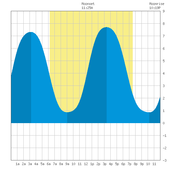 New Rochelle tide chart for Friday, August 27, 2021