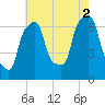 New Rochelle tide chart for Monday, August 2, 2021