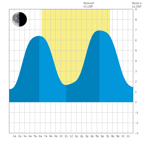 New Rochelle tide chart for Monday, August 30, 2021