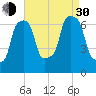 New Rochelle tide chart for Monday, August 30, 2021