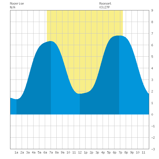 New Rochelle tide chart for Tuesday, August 31, 2021