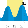New Rochelle tide chart for Tuesday, August 31, 2021