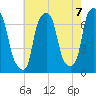 New Rochelle tide chart for Saturday, August 7, 2021