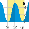 New Rochelle tide chart for Monday, August 9, 2021