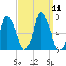 New Rochelle tide chart for Saturday, September 11, 2021